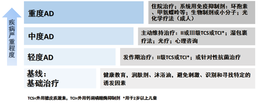 AD的阶梯治疗策略