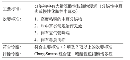 表1 嗜酸粒细胞性中耳炎诊断标准