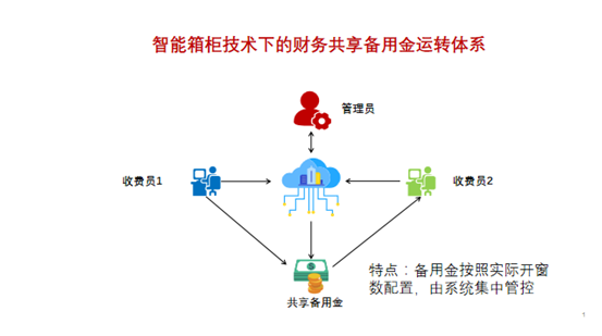 智能箱柜技术下的财务共享备用金运转体系