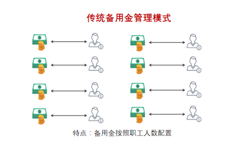 传统备用金管理模式