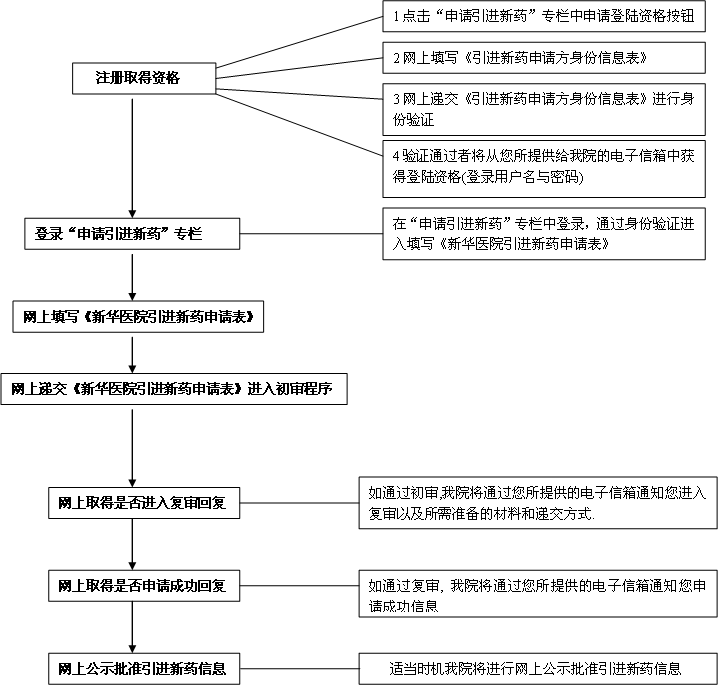 新华医院新药网上申请流程