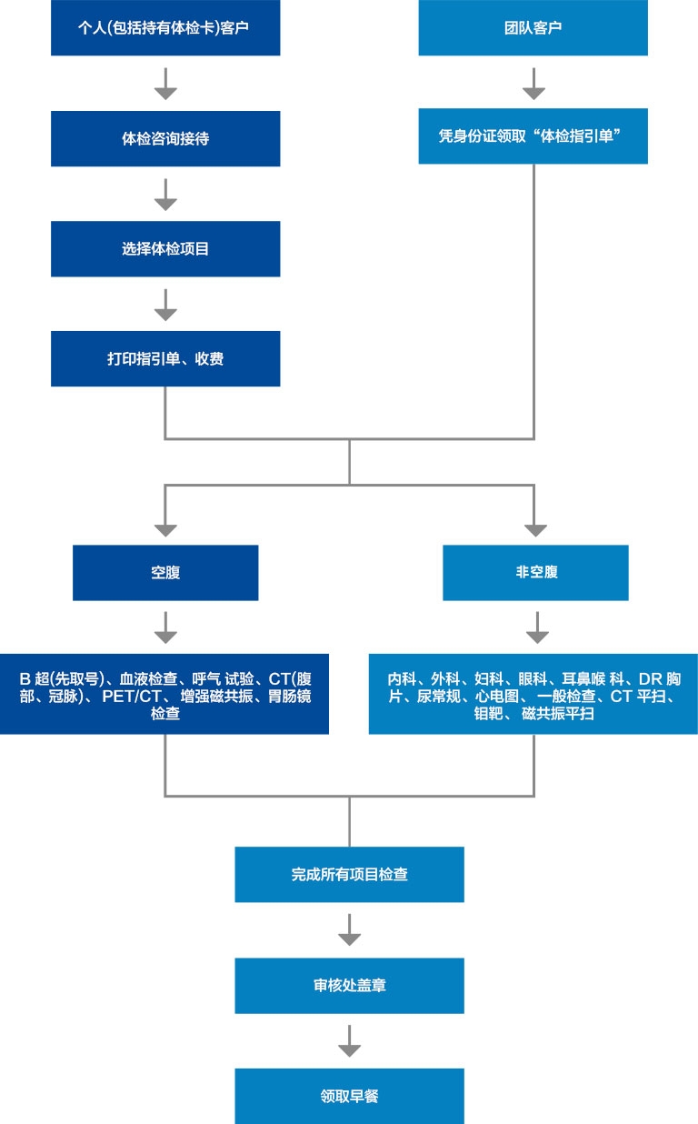 体检流程