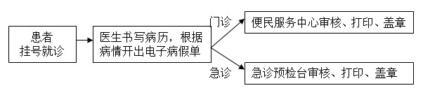 电子病假证明单开具流程
