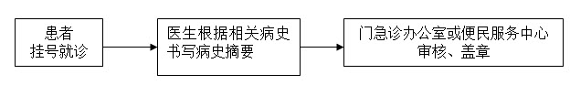 门急诊病史摘要审核流程