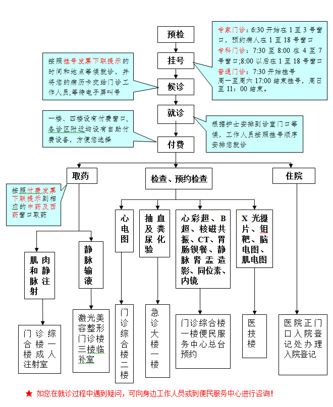 新华医院门诊综合楼就诊导航